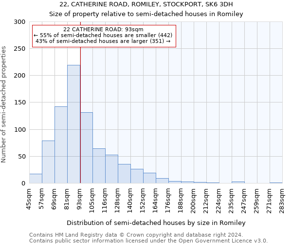 22, CATHERINE ROAD, ROMILEY, STOCKPORT, SK6 3DH: Size of property relative to detached houses in Romiley