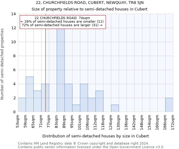 22, CHURCHFIELDS ROAD, CUBERT, NEWQUAY, TR8 5JN: Size of property relative to detached houses in Cubert