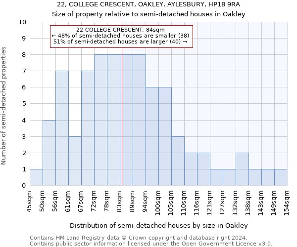 22, COLLEGE CRESCENT, OAKLEY, AYLESBURY, HP18 9RA: Size of property relative to detached houses in Oakley