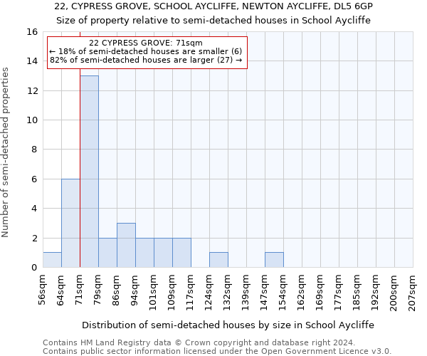 22, CYPRESS GROVE, SCHOOL AYCLIFFE, NEWTON AYCLIFFE, DL5 6GP: Size of property relative to detached houses in School Aycliffe