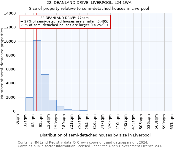 22, DEANLAND DRIVE, LIVERPOOL, L24 1WA: Size of property relative to detached houses in Liverpool