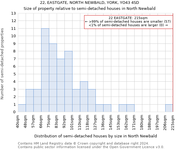 22, EASTGATE, NORTH NEWBALD, YORK, YO43 4SD: Size of property relative to detached houses in North Newbald