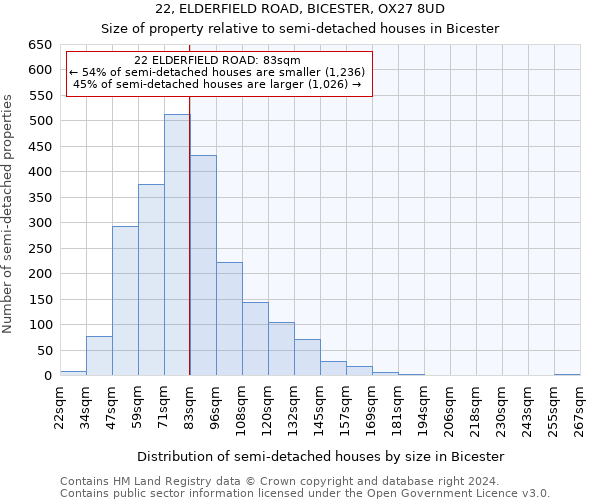 22, ELDERFIELD ROAD, BICESTER, OX27 8UD: Size of property relative to detached houses in Bicester