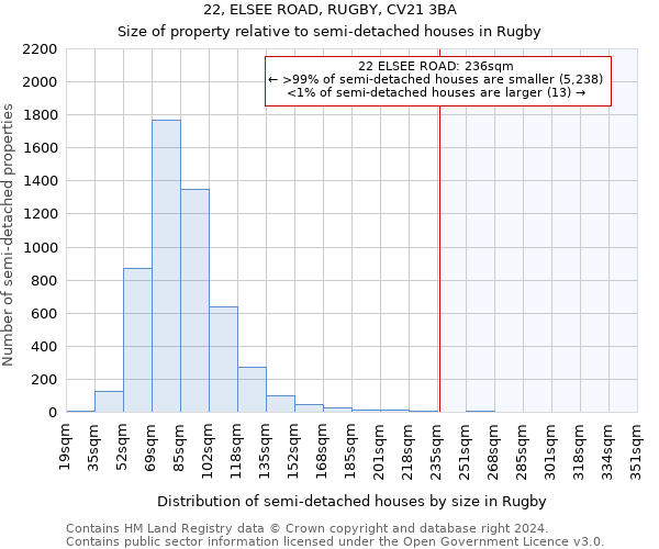 22, ELSEE ROAD, RUGBY, CV21 3BA: Size of property relative to detached houses in Rugby