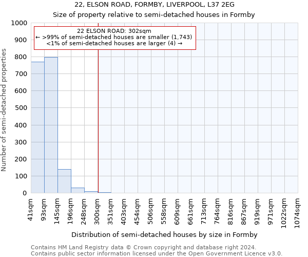 22, ELSON ROAD, FORMBY, LIVERPOOL, L37 2EG: Size of property relative to detached houses in Formby