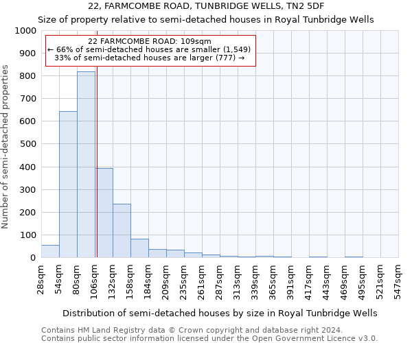 22, FARMCOMBE ROAD, TUNBRIDGE WELLS, TN2 5DF: Size of property relative to detached houses in Royal Tunbridge Wells