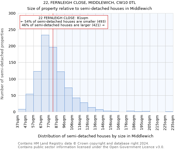 22, FERNLEIGH CLOSE, MIDDLEWICH, CW10 0TL: Size of property relative to detached houses in Middlewich