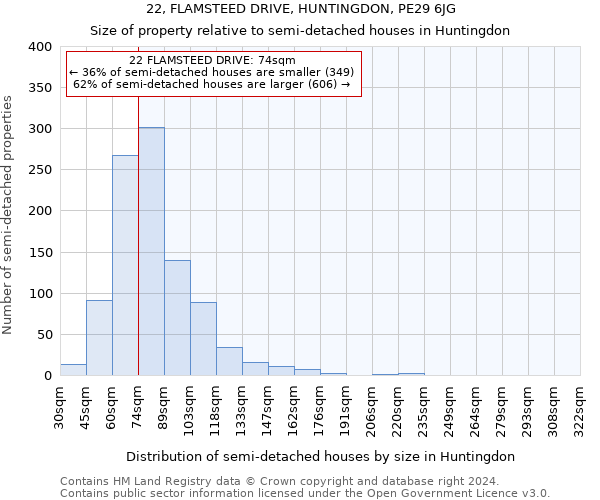 22, FLAMSTEED DRIVE, HUNTINGDON, PE29 6JG: Size of property relative to detached houses in Huntingdon