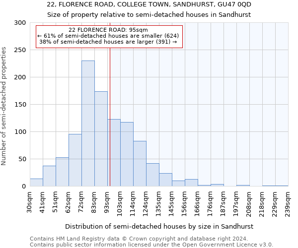 22, FLORENCE ROAD, COLLEGE TOWN, SANDHURST, GU47 0QD: Size of property relative to detached houses in Sandhurst