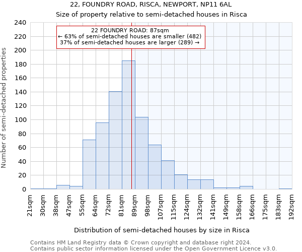 22, FOUNDRY ROAD, RISCA, NEWPORT, NP11 6AL: Size of property relative to detached houses in Risca