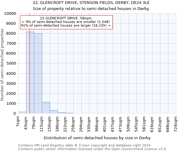 22, GLENCROFT DRIVE, STENSON FIELDS, DERBY, DE24 3LE: Size of property relative to detached houses in Derby