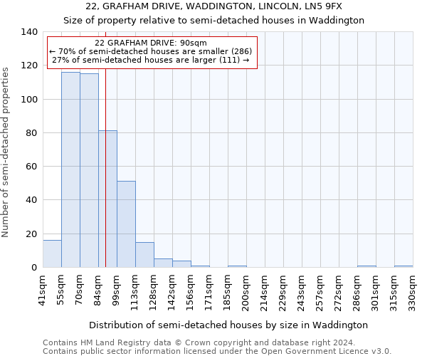 22, GRAFHAM DRIVE, WADDINGTON, LINCOLN, LN5 9FX: Size of property relative to detached houses in Waddington