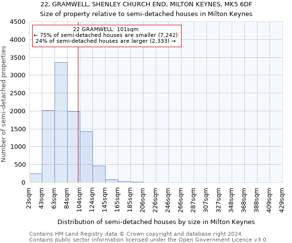 22, GRAMWELL, SHENLEY CHURCH END, MILTON KEYNES, MK5 6DF: Size of property relative to detached houses in Milton Keynes