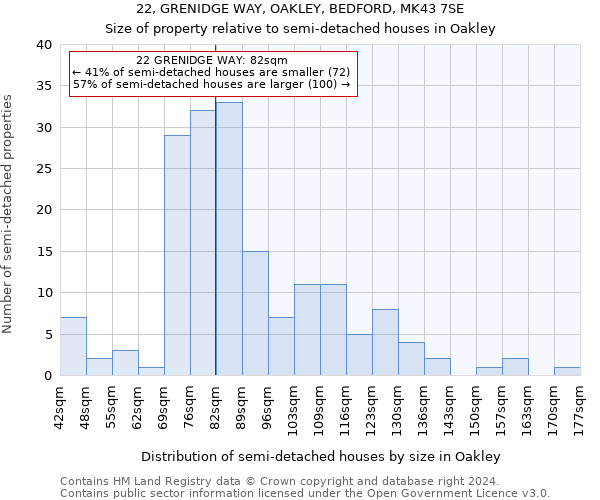 22, GRENIDGE WAY, OAKLEY, BEDFORD, MK43 7SE: Size of property relative to detached houses in Oakley