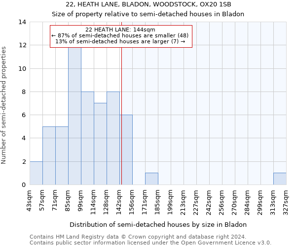 22, HEATH LANE, BLADON, WOODSTOCK, OX20 1SB: Size of property relative to detached houses in Bladon