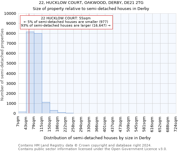 22, HUCKLOW COURT, OAKWOOD, DERBY, DE21 2TG: Size of property relative to detached houses in Derby