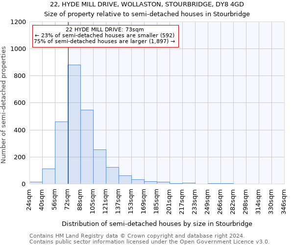 22, HYDE MILL DRIVE, WOLLASTON, STOURBRIDGE, DY8 4GD: Size of property relative to detached houses in Stourbridge