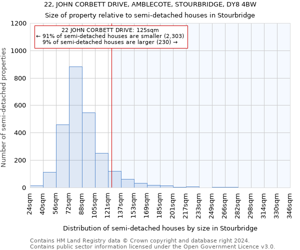 22, JOHN CORBETT DRIVE, AMBLECOTE, STOURBRIDGE, DY8 4BW: Size of property relative to detached houses in Stourbridge