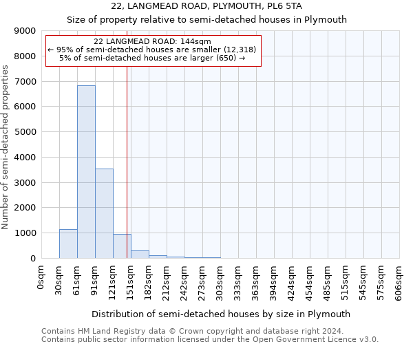 22, LANGMEAD ROAD, PLYMOUTH, PL6 5TA: Size of property relative to detached houses in Plymouth