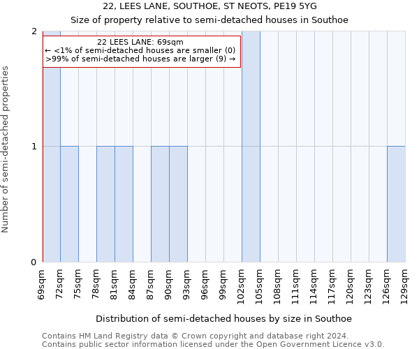 22, LEES LANE, SOUTHOE, ST NEOTS, PE19 5YG: Size of property relative to detached houses in Southoe