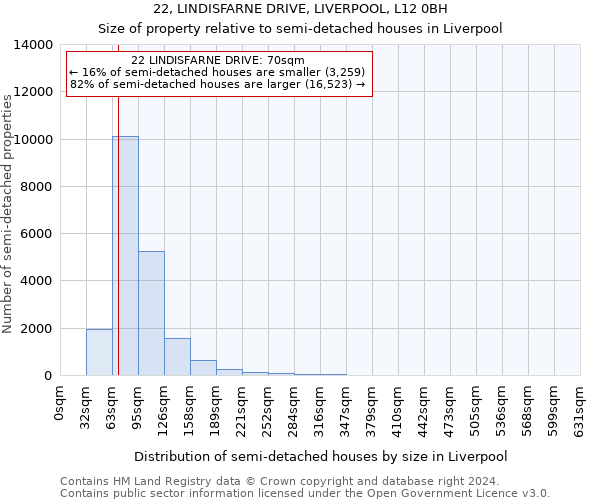 22, LINDISFARNE DRIVE, LIVERPOOL, L12 0BH: Size of property relative to detached houses in Liverpool