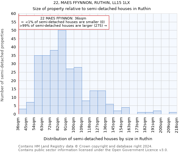 22, MAES FFYNNON, RUTHIN, LL15 1LX: Size of property relative to detached houses in Ruthin