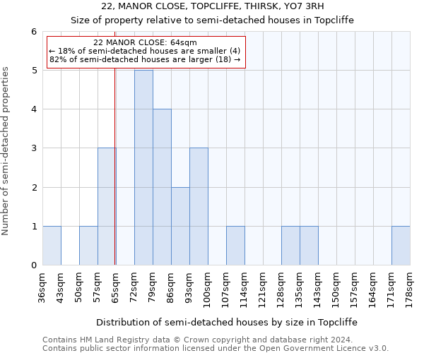 22, MANOR CLOSE, TOPCLIFFE, THIRSK, YO7 3RH: Size of property relative to detached houses in Topcliffe