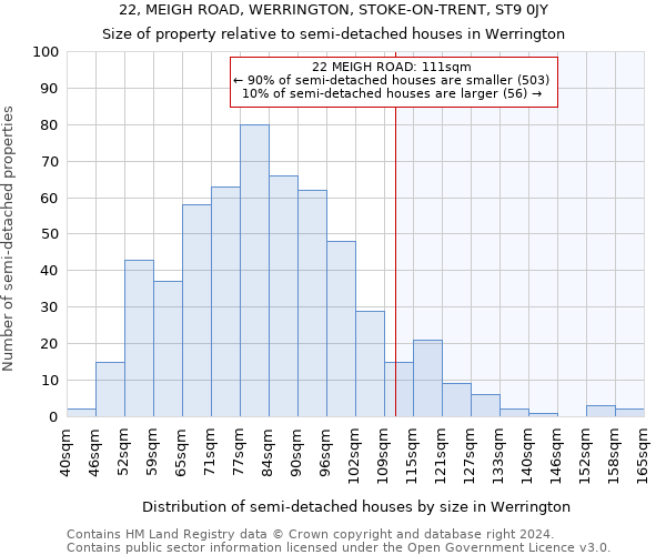 22, MEIGH ROAD, WERRINGTON, STOKE-ON-TRENT, ST9 0JY: Size of property relative to detached houses in Werrington