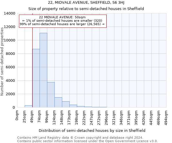 22, MIDVALE AVENUE, SHEFFIELD, S6 3HJ: Size of property relative to detached houses in Sheffield