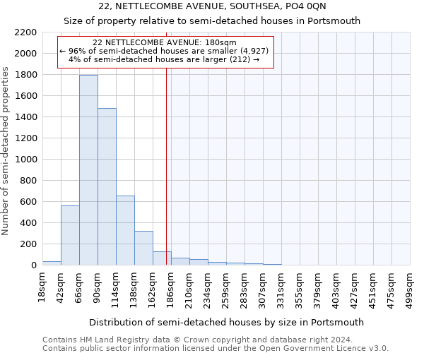 22, NETTLECOMBE AVENUE, SOUTHSEA, PO4 0QN: Size of property relative to detached houses in Portsmouth