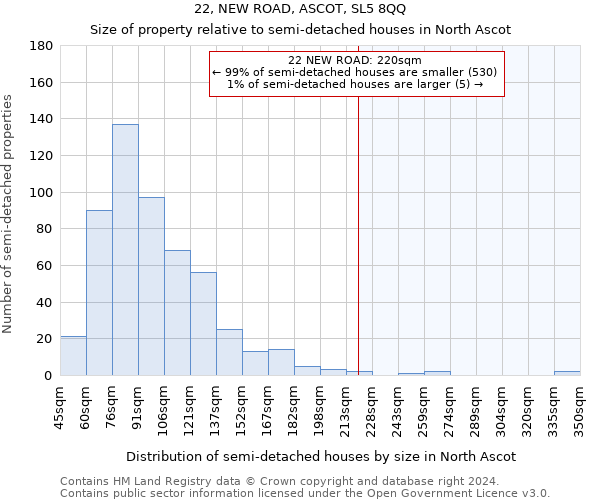 22, NEW ROAD, ASCOT, SL5 8QQ: Size of property relative to detached houses in North Ascot