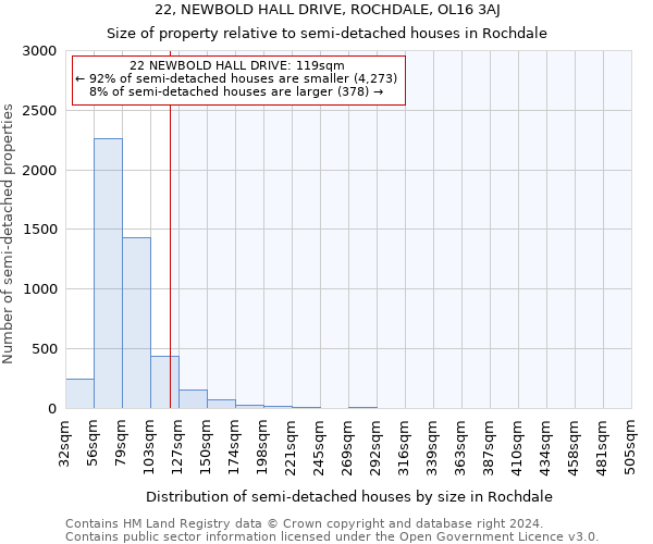 22, NEWBOLD HALL DRIVE, ROCHDALE, OL16 3AJ: Size of property relative to detached houses in Rochdale