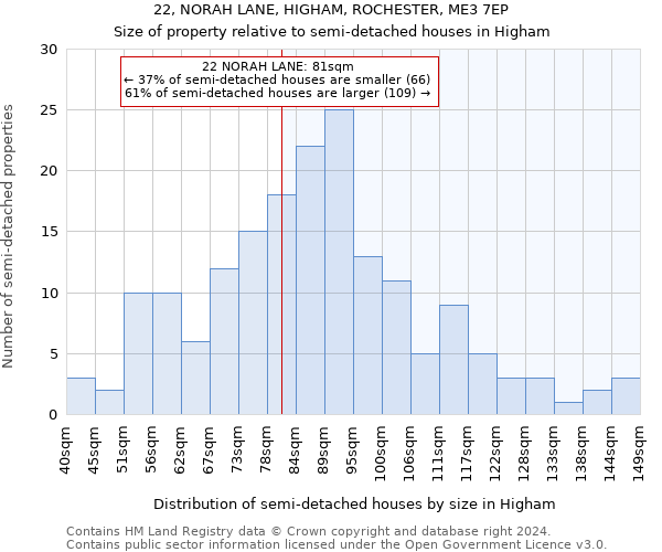 22, NORAH LANE, HIGHAM, ROCHESTER, ME3 7EP: Size of property relative to detached houses in Higham