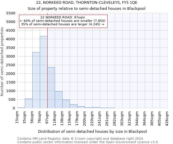 22, NORKEED ROAD, THORNTON-CLEVELEYS, FY5 1QE: Size of property relative to detached houses in Blackpool