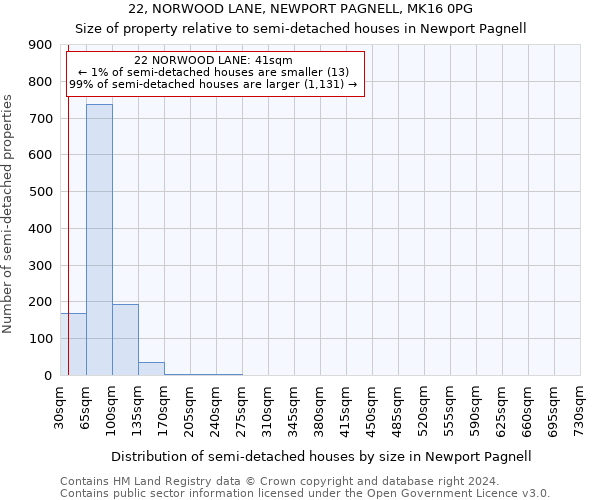 22, NORWOOD LANE, NEWPORT PAGNELL, MK16 0PG: Size of property relative to detached houses in Newport Pagnell