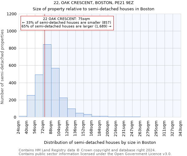 22, OAK CRESCENT, BOSTON, PE21 9EZ: Size of property relative to detached houses in Boston