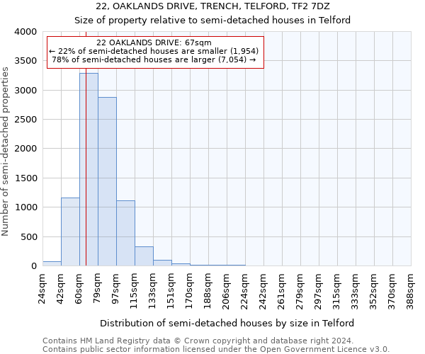 22, OAKLANDS DRIVE, TRENCH, TELFORD, TF2 7DZ: Size of property relative to detached houses in Telford