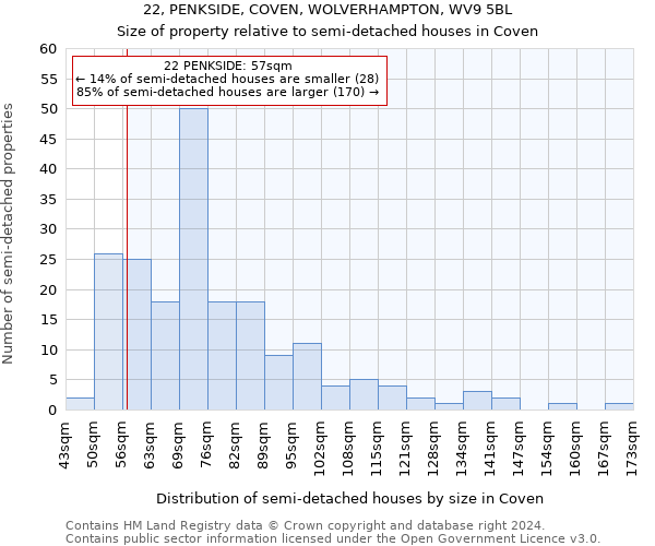 22, PENKSIDE, COVEN, WOLVERHAMPTON, WV9 5BL: Size of property relative to detached houses in Coven