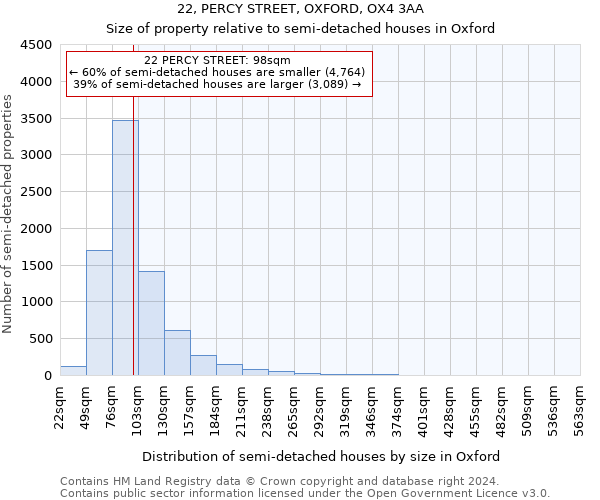 22, PERCY STREET, OXFORD, OX4 3AA: Size of property relative to detached houses in Oxford