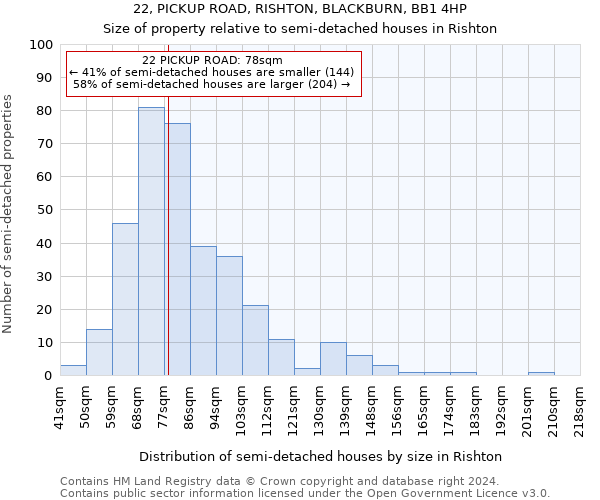 22, PICKUP ROAD, RISHTON, BLACKBURN, BB1 4HP: Size of property relative to detached houses in Rishton