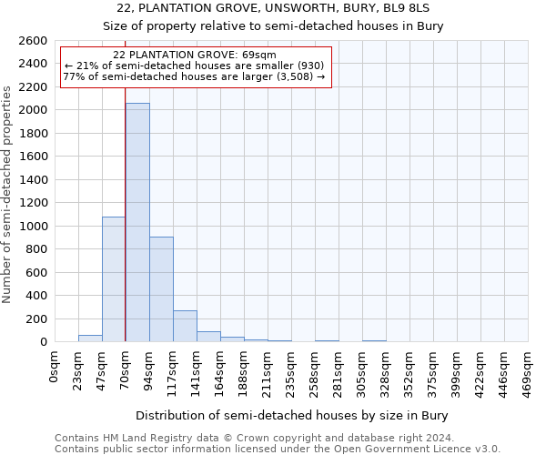 22, PLANTATION GROVE, UNSWORTH, BURY, BL9 8LS: Size of property relative to detached houses in Bury