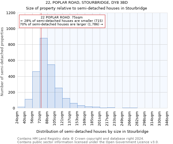 22, POPLAR ROAD, STOURBRIDGE, DY8 3BD: Size of property relative to detached houses in Stourbridge