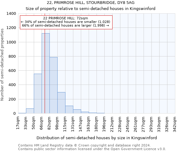 22, PRIMROSE HILL, STOURBRIDGE, DY8 5AG: Size of property relative to detached houses in Kingswinford