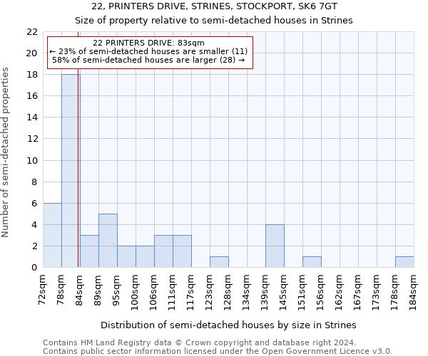 22, PRINTERS DRIVE, STRINES, STOCKPORT, SK6 7GT: Size of property relative to detached houses in Strines