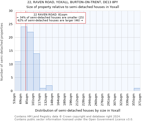 22, RAVEN ROAD, YOXALL, BURTON-ON-TRENT, DE13 8PY: Size of property relative to detached houses in Yoxall