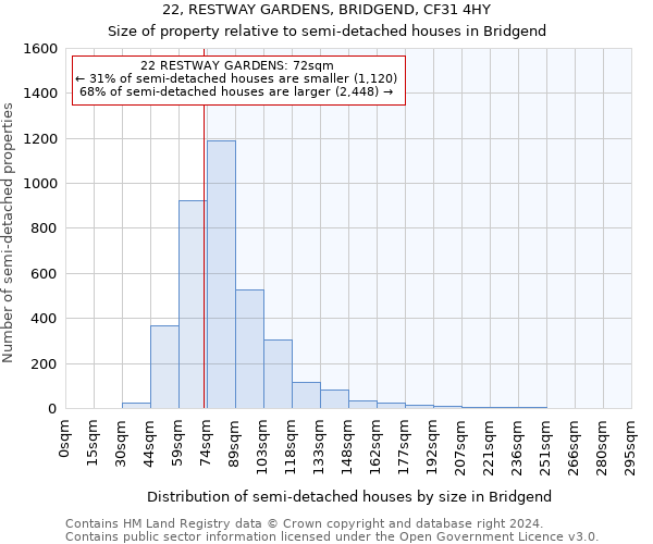 22, RESTWAY GARDENS, BRIDGEND, CF31 4HY: Size of property relative to detached houses in Bridgend