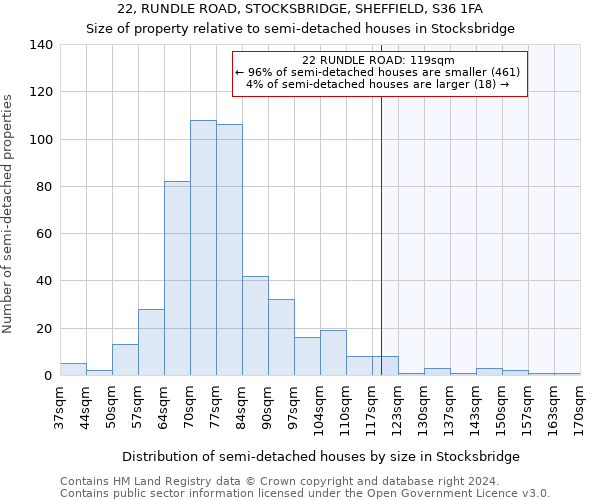 22, RUNDLE ROAD, STOCKSBRIDGE, SHEFFIELD, S36 1FA: Size of property relative to detached houses in Stocksbridge