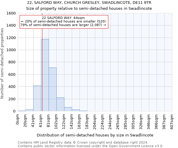 22, SALFORD WAY, CHURCH GRESLEY, SWADLINCOTE, DE11 9TR: Size of property relative to detached houses in Swadlincote