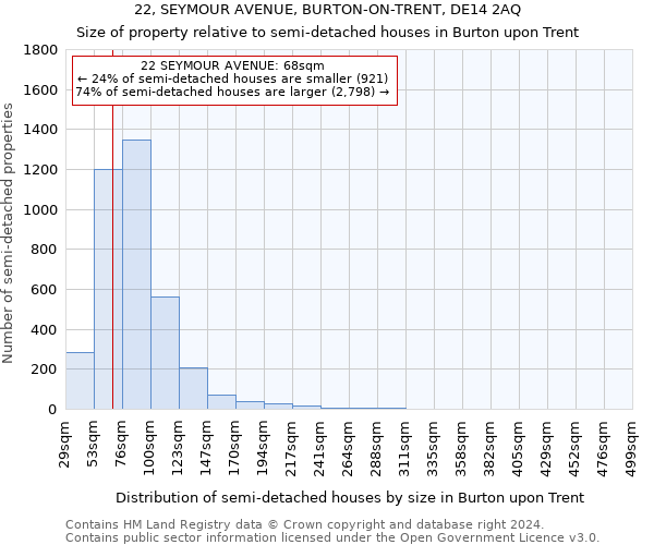 22, SEYMOUR AVENUE, BURTON-ON-TRENT, DE14 2AQ: Size of property relative to detached houses in Burton upon Trent