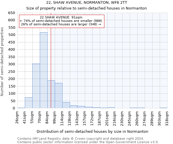 22, SHAW AVENUE, NORMANTON, WF6 2TT: Size of property relative to detached houses in Normanton